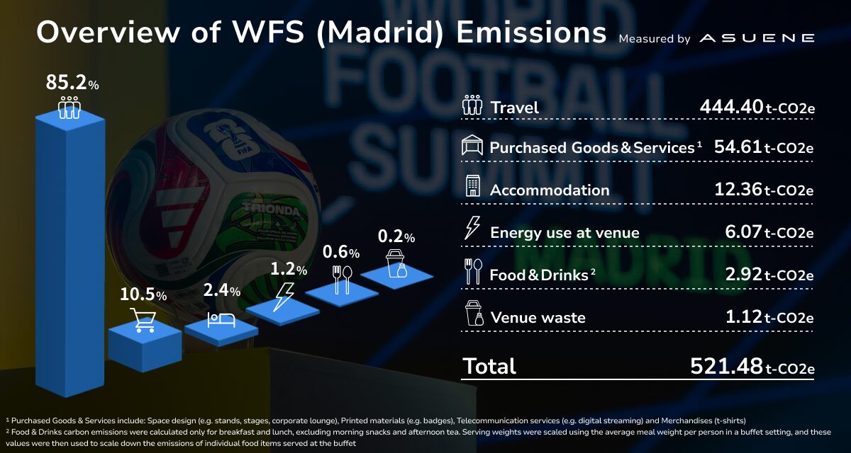 Overview of WFS Emissions