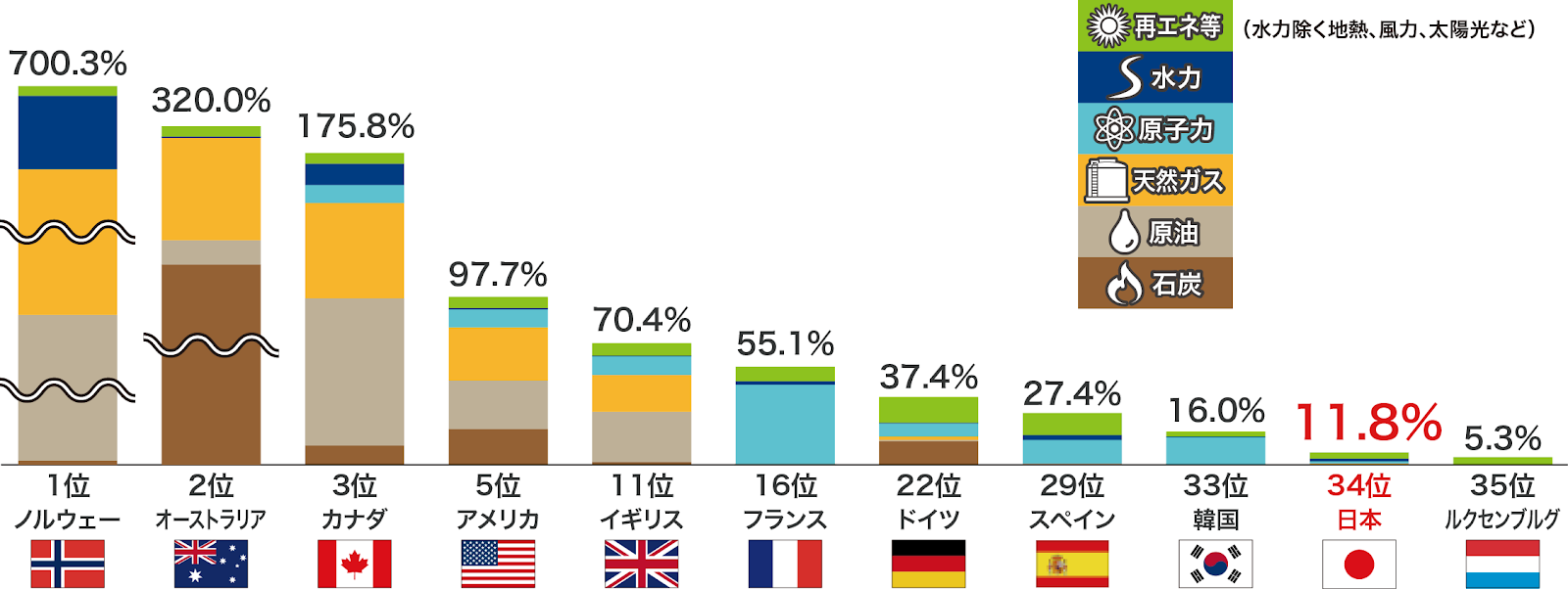 主要国の一次エネルギー自給率比較(2018年)