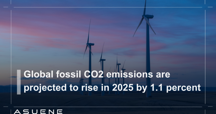 Global fossil CO2 emissions are projected to rise in 2025 by 1.1 percent
