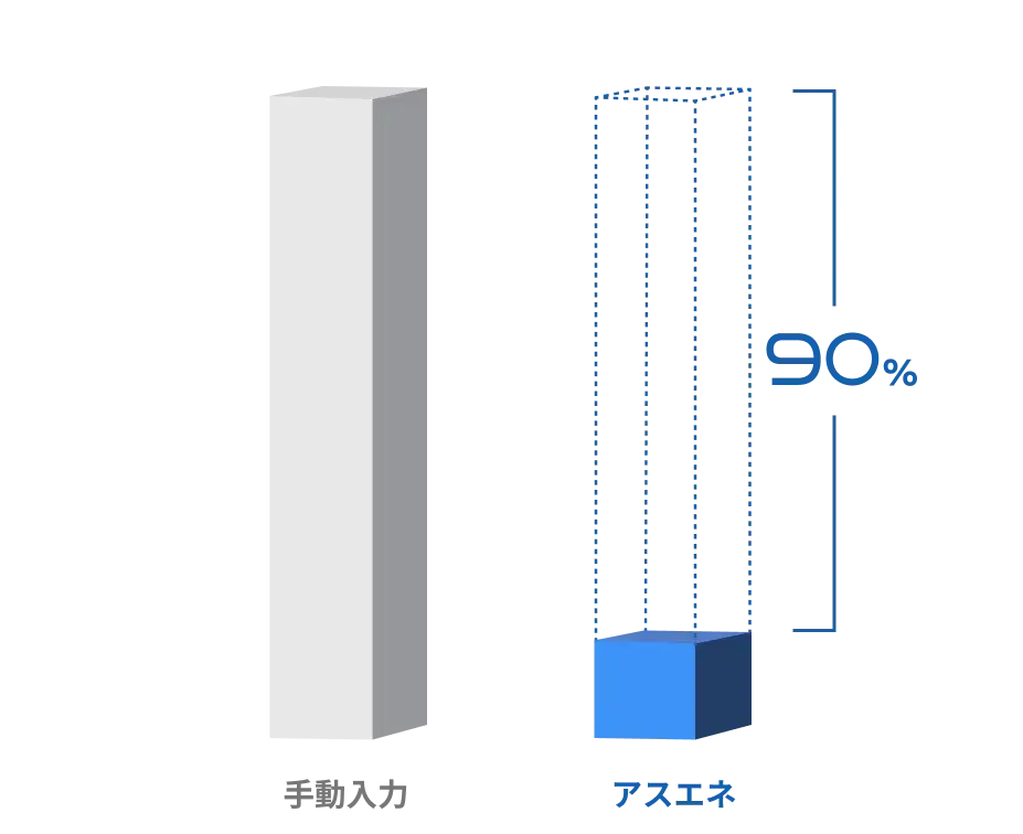 手動入力比90%の工数削減を示す図